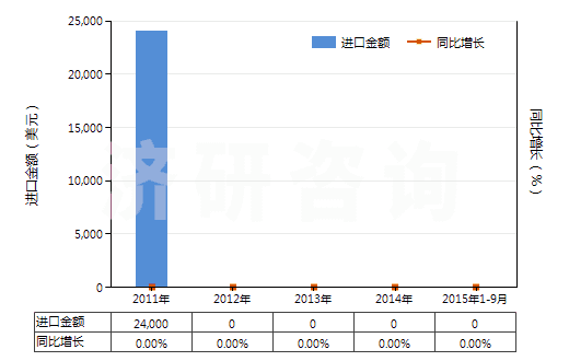 2011-2015年9月中國(guó)五氯化磷(HS28121045)進(jìn)口總額及增速統(tǒng)計(jì)